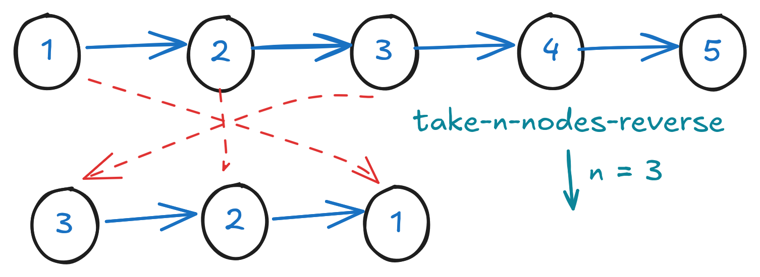 take-n-nodes-reverse